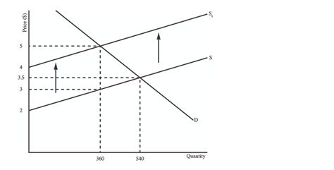 Solved Use The Graph To Answer The Question That Follows Chegg