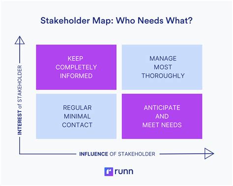 What Is A Stakeholder Meaning Types And Examples Runn