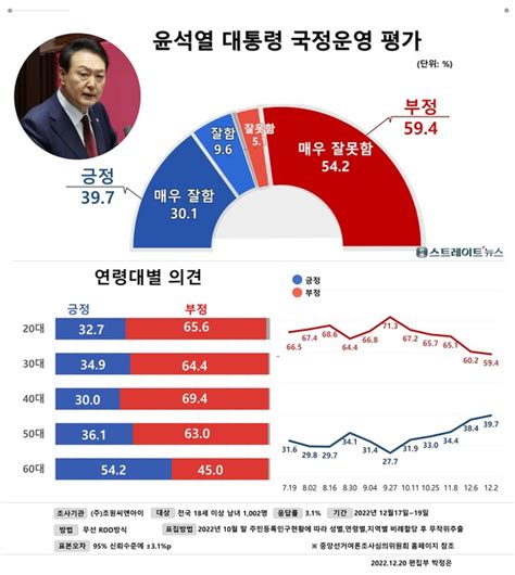 스트레이트뉴스 여론조사 윤 대통령 국정운영 ‘긍정 12주째↑40 육박