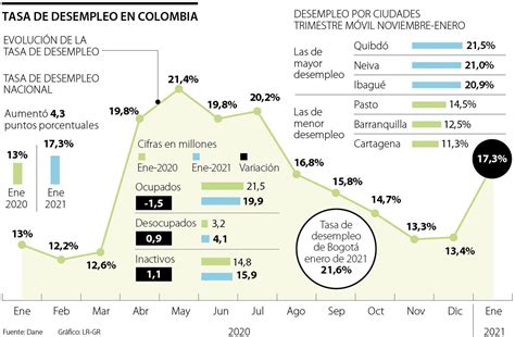 Con 993 000 personas Bogotá tuvo 24 del total de los desempleados en