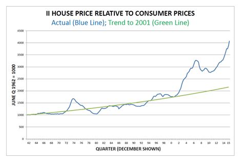 House Prices Relative To Inflation