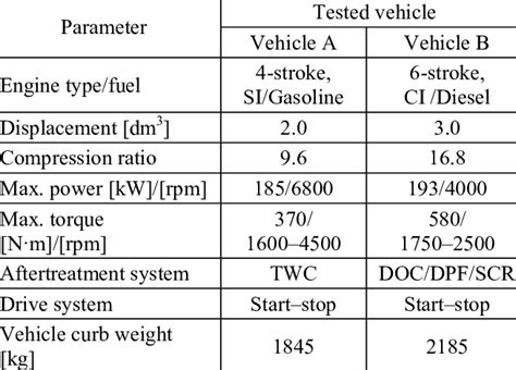 vehicle technical parameters  table