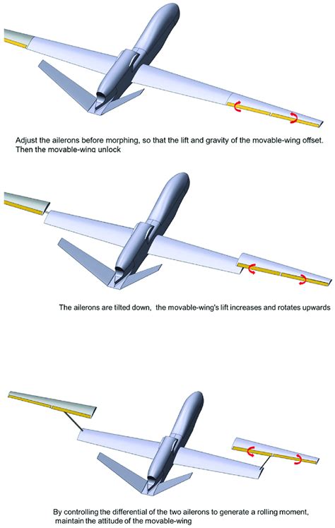 The Aileron Controls The Aircraft To Complete The Process Of Morphing