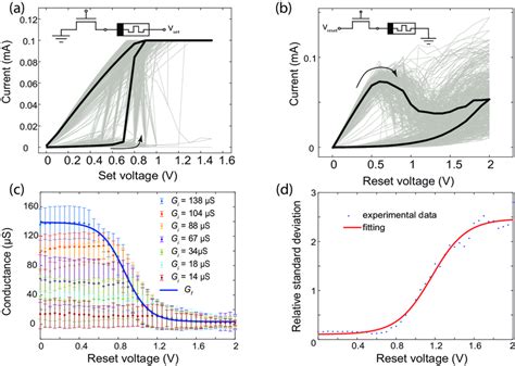 Memristive Device Characteristics Current Voltage I V Curves Of Used