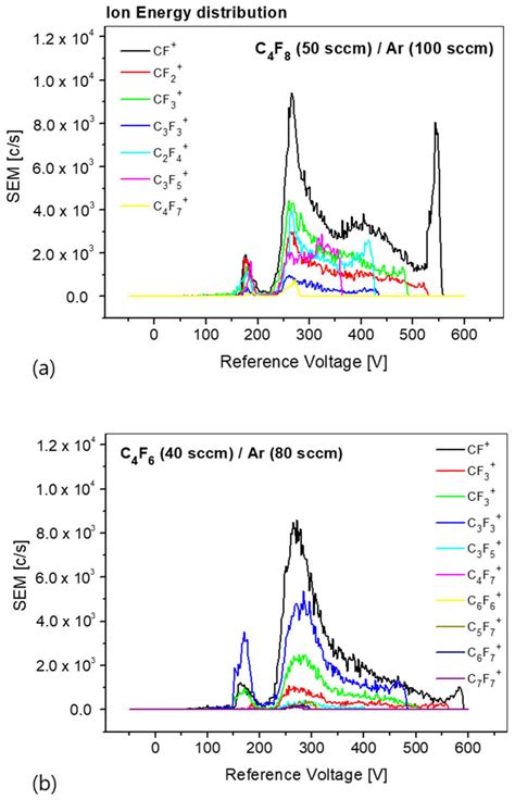 Ion Energy Distribution At Each Plasma A C F Sccm Ar