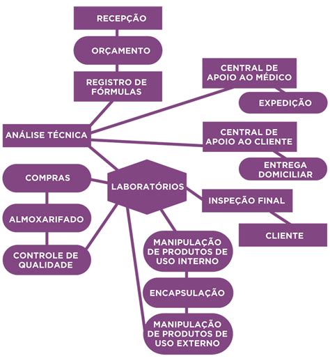 Controle De Qualidade Farmácia Consciência