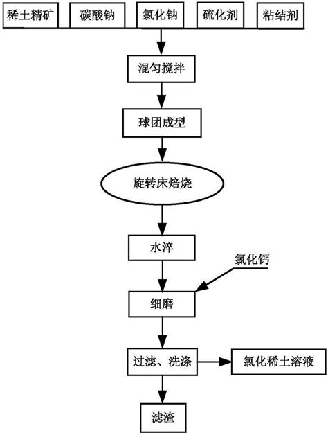 一种处理稀土精矿的系统和方法与流程