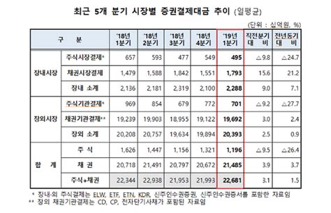 1분기 증권 결제대금 일평균 22조6000억원전분기比 31 증가 네이트 뉴스