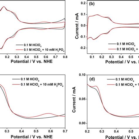 Comparison Of Cyclic Voltammograms Of The Electrocatalyst With And