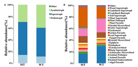 Figure Fungal Community Functional Prediction A Function Predicted Download Scientific