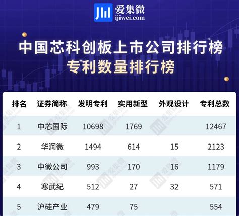 寒武纪入选科创板上市公司专利数量排行榜top5凤凰网