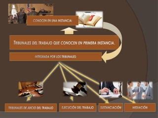 LA ORGANIZACIÓN Y FUNCIONAMIENTO DE LOS TRIBUNALES DE TRABAJO PPT