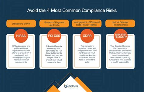 The 4 Most Common Compliance Risks And How To Avoid Them 2022