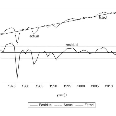 Trend Line Of Fdi Inflows Download Scientific Diagram