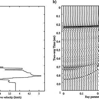 A A P Wave Velocity Model Derived From A Sonic Log In A North Sea