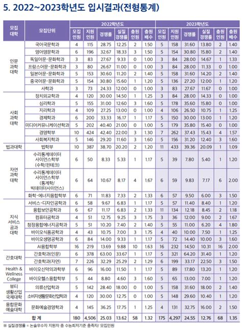 성신여대 논술 기출 모의논술 최저 경쟁률 2023 2024