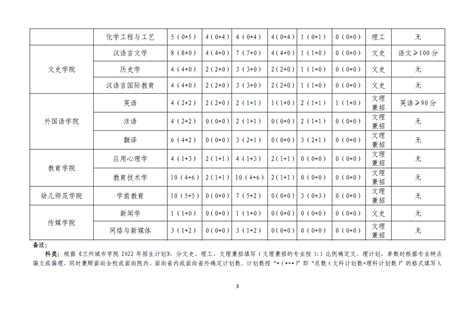 兰州城市学院2022级本科生转专业分专业计划表 兰州城市学院教务处