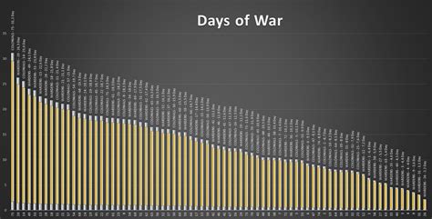 The Longest War In The History Of Foxhole The War Of The Days