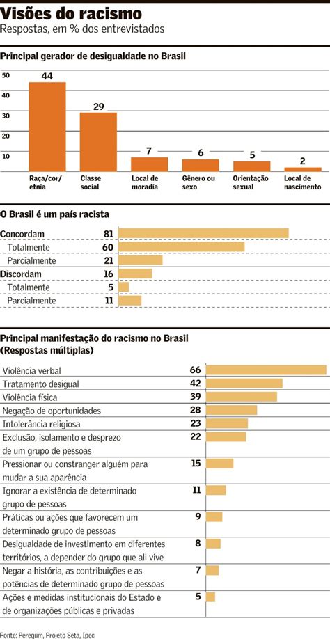 Racismo é maior causador de desigualdade para 44 Brasil Valor