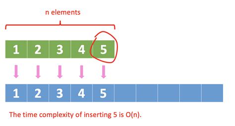 Amortized Complexity