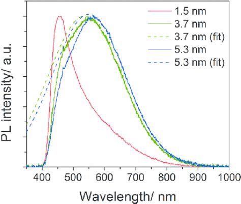 Photoluminescence Pl Spectra Of Sic Nanocrystals With Three Different Download Scientific