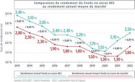 Pourquoi votre assurance vie va vous rapporter plus cette année