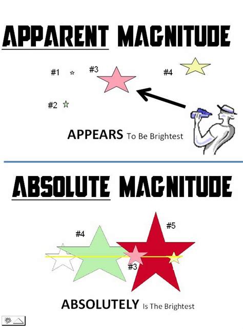 Apparent Brightness And Absolute Brightness Of Star Venn Dia