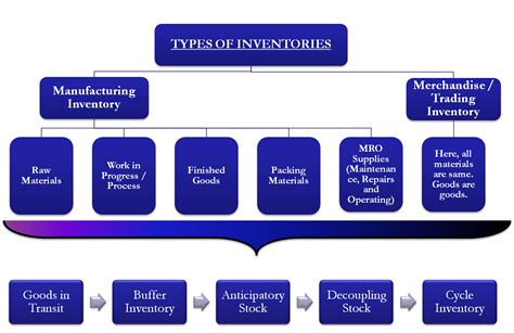 Types of Inventory / Stock | eFinanceManagement