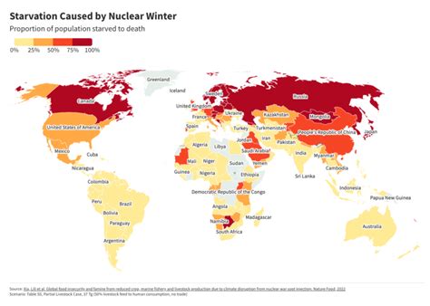 Nuclear war would cause a global famine and kill billions, study finds ...