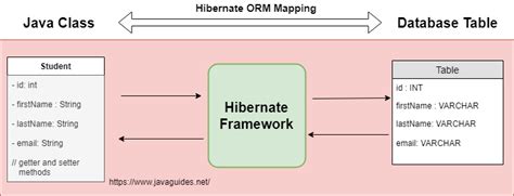 Hibernate Flow Diagram Hibernate Java