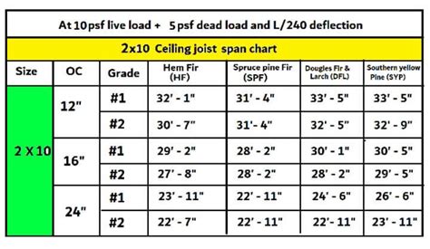 How Far Can A Ceiling Joist Span Without Support Civil Sir