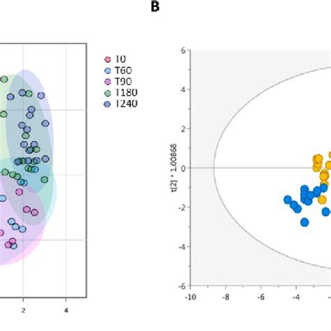 A PCA Score Plot Resulting From The Unsupervised K Means Clustering Of