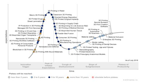 Gartner Hype Cycle 2020 Emerging Technologies Surveysascse