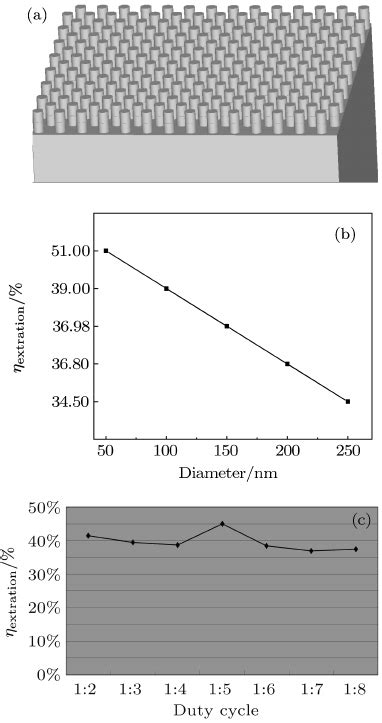 a The schematic structure of nanopillar LEDs b The dependence of η