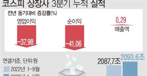 코스피 상장사 영업익 38 급감순이익 41↓ 3분기 실적