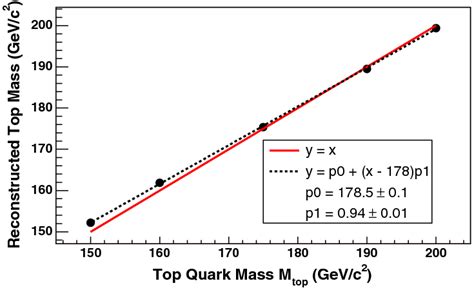 Color Online Reconstructed Top Mass Versus Input Top Mass Using Download Scientific Diagram