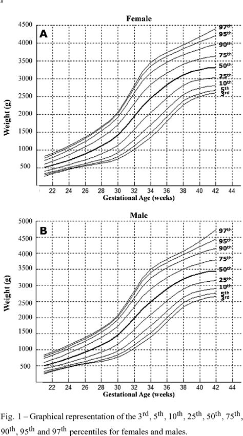 Figure 1 From Birth Weight Patterns By Gestational Age In Brazil