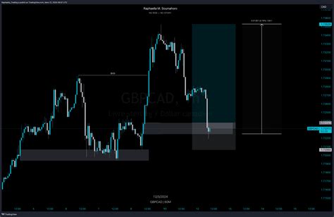 Oandagbpcad Chart Image By Raphaellatrading — Tradingview