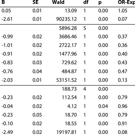 Univariate Logistic Regression Results Between Stillbirth And Sex Of