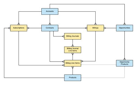 Simple Subscription Billing Data Model And Terminology Flexpricer® Cpq For Salesforce