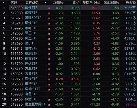 Etf量化交易百万实盘【第1048天】 常见宽基etf今年以来涨幅榜常见行业etf今年以来涨幅榜今天是百万实盘公开操作第1048天，亏损