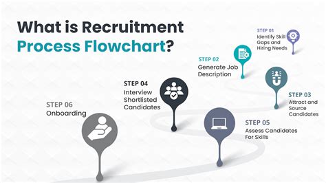 What Is The Recruitment Process Flowchart Hirequotient