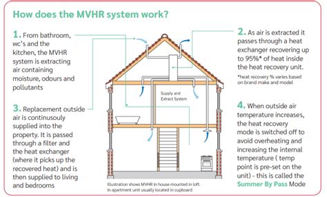 Ventilation In Your Home Mvhr Homeowner Guide