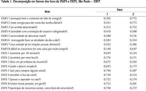 Scielo Brasil Propriedades Psicométricas Da Dutch Fatigue Scale E