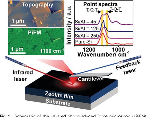 Figure 1 From Nanoscale Infrared Imaging Of Zeolites Using Photoinduced