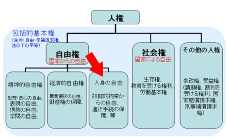 第2部 第11章 人身の自由 一、基本原則 憲法をわかりやすく 〜略して「けんわか」〜ver2