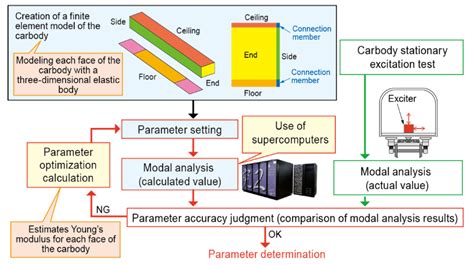 26 A Method For Constructing A Three Dimensional Vibration Analysis