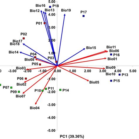 Biplot Obtained By Principal Component Analysis Pca Based On 19 Download Scientific Diagram