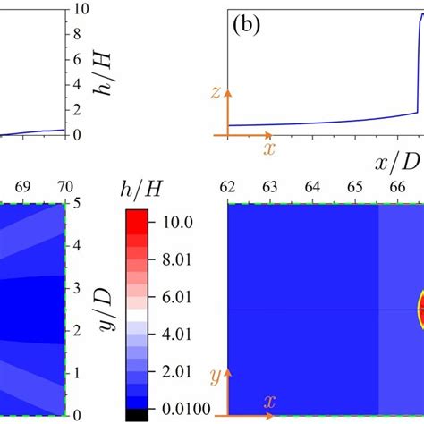 The Depth Profiles On The Center í µí±¥ í µí± § Plane Top And The