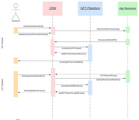 Sequence Diagram Showing The Function Calls And Events Considering Download Scientific Diagram